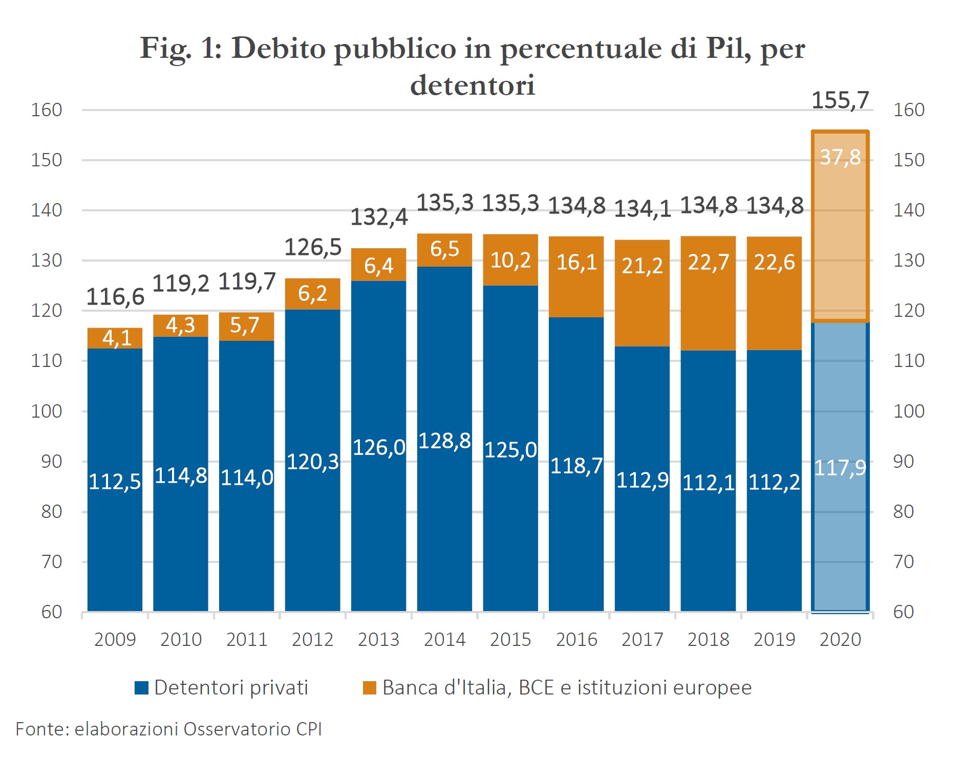 Debito pubblico in percentuale di Pil, per detentori